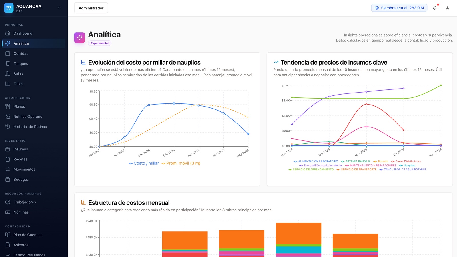 Panel de Analítica — evolución del costo por millar de nauplios mes a mes con promedio móvil de 3 meses, tendencia de precios de los 10 insumos de mayor gasto, y estructura de costos mensual apilada por rubro
